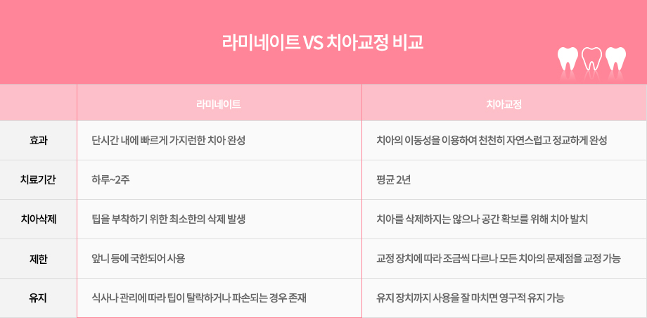 라미네이트 VS 치아교정 비교 
구분	라미네이트	치아교정
효과	단시간 내에 빠르게 가지런한 치아 완성	치아의 이동성을 이용하여 천천히 자연스럽고 정교하게 완성
치료기간	하루~2주	평균 2년
치아삭제	팁을 부착하기 위한 최소한의 삭제 발생	치아를 삭제하지는 않으나 공간 확보를 위해 치아 발치
제한	앞니 등에 국한되어 사용	교정 장치에 따라 조금씩 다르나 모든 치아의 문제점을 교정 가능
유지	식사나 관리에 따라 팁이 탈락하거나 파손되는 경우 존재	유지 장치까지 사용을 잘 마치면 영구적 유지 가능
