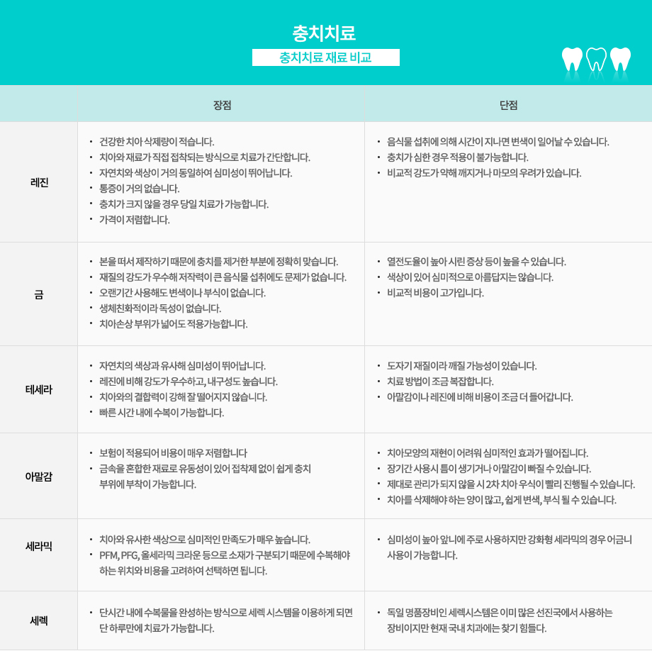 충치치료 재료 비교
구분 레진 장점 -건강한 치아 삭제량이 적습니다. -치아와 재료가 직접 접착되는 방식으로 치료가 간단합니다. -자연치와 색상이 거의 동일하여 심미성이 뛰어납니다. -통증이 거의 없습니다. -충치가 크지 않을 경우 당일 치료가 가능합니다. -가격이 저렴합니다.
구분 레진 단점 -음식물 섭취에 의해 시간이 지나면 변색이 일어날 수 있습니다. -충치가 심한 경우 적용이 불가능합니다. -비교적 강도가 약해 깨지거나 마모의 우려가 있습니다.
구분 금 장점 -본을 떠서 제작하기 때문에 충치를 제거한 부분에 정확히 맞습니다. -재질의 강도가 우수해 저작력이 큰 음식물 섭취에도 문제가 없습니다. -오랜기간 사용해도 변색이나 부식이 없습니다. -생체친화적이라 독성이 없습니다. -치아손상 부위가 넓어도 적용가능합니다.
구분 금 단점 -열전도율이 높아 시린 증상 등이 높을 수 있습니다. -색상이 있어 심미적으로 아름답지는 않습니다. -비교적 비용이 고가입니다.
구분 테세라 장점 -자연치의 색상과 유사해 심미성이 뛰어납니다. -레진에 비해 강도가 우수하고, 내구성도 높습니다. -치아와의 결합력이 강해 잘 떨어지지 않습니다. -빠른 시간 내에 수복이 가능합니다.
구분 테세라 단점 -도자기 재질이라 깨질 가능성이 있습니다. -치료 방법이 조금 복잡합니다. -아말감이나 레진에 비해 비용이 조금 더 들어갑니다.
구분 아말감 장점 -보험이 적용되어 비용이 매우 저렴합니다. -금속을 혼합하자 마자는 유동성이 있어 접착제 없이 쉽게 충치 부위에 부착이 가능합니다. -딱딱하게 굳은 뒤엔 
구분 아말감 단점 -치아모양의 재현이 어려워 심미적인 효과가 떨어집니다. -장기간 사용시 틈이 생기거나 아말감이 빠질 수 있습니다. -제대로 관리가 되지 않을 시 2차 치아 우식이 빨리 진행될 수 있습니다. -치아를 삭제해야 하는 양이 많고, 쉽게 변색, 부식 될 수 있습니다.

